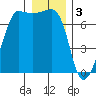 Roche Harbor tide chart for Tuesday, January 3, 2023