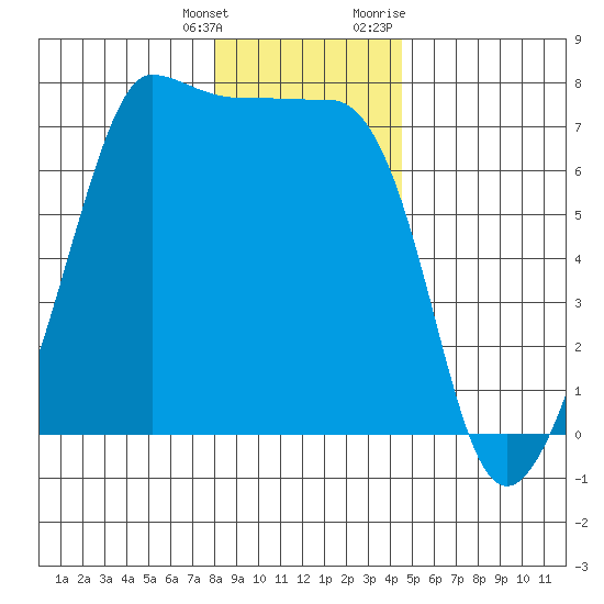 Roche Harbor tide chart for Wednesday, January 4, 2023