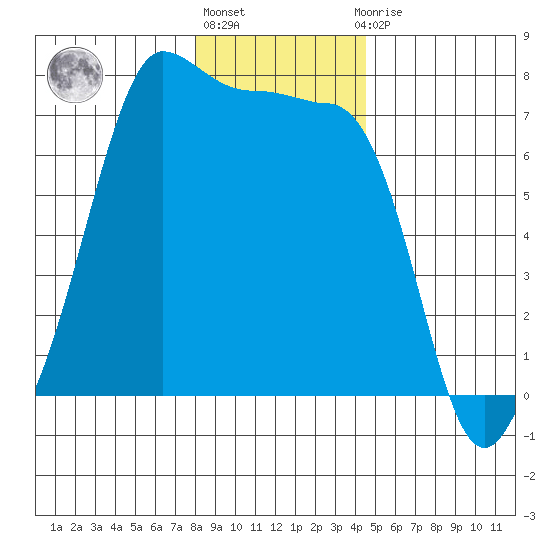 Roche Harbor tide chart for Friday, January 6, 2023