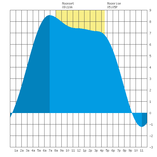 Roche Harbor tide chart for Saturday, January 7, 2023