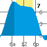 Roche Harbor tide chart for Saturday, January 7, 2023