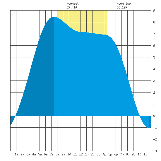 Roche Harbor tide chart for Sunday, January 8, 2023