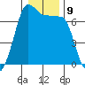 Roche Harbor tide chart for Monday, January 9, 2023