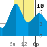 Roche Harbor tide chart for Friday, February 10, 2023