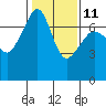 Roche Harbor tide chart for Saturday, February 11, 2023