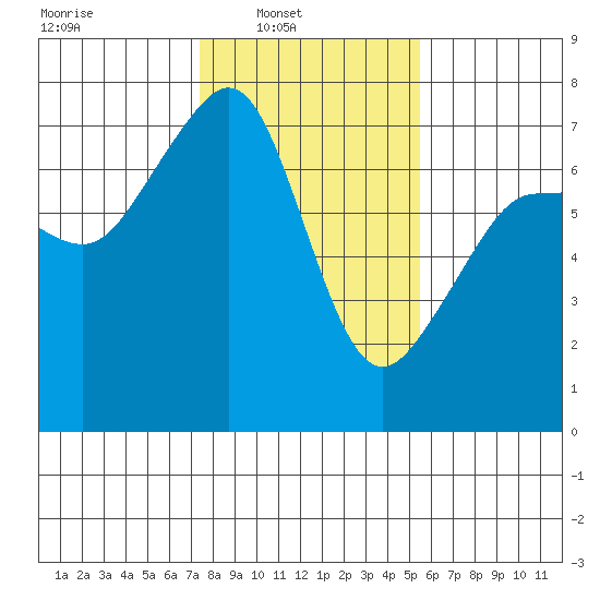 Roche Harbor tide chart for Sunday, February 12, 2023