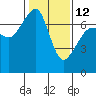 Roche Harbor tide chart for Sunday, February 12, 2023