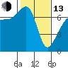 Roche Harbor tide chart for Monday, February 13, 2023