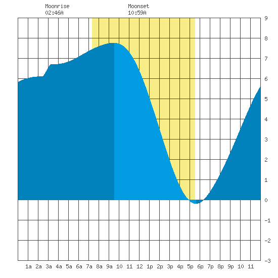 Roche Harbor tide chart for Tuesday, February 14, 2023
