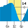 Roche Harbor tide chart for Tuesday, February 14, 2023