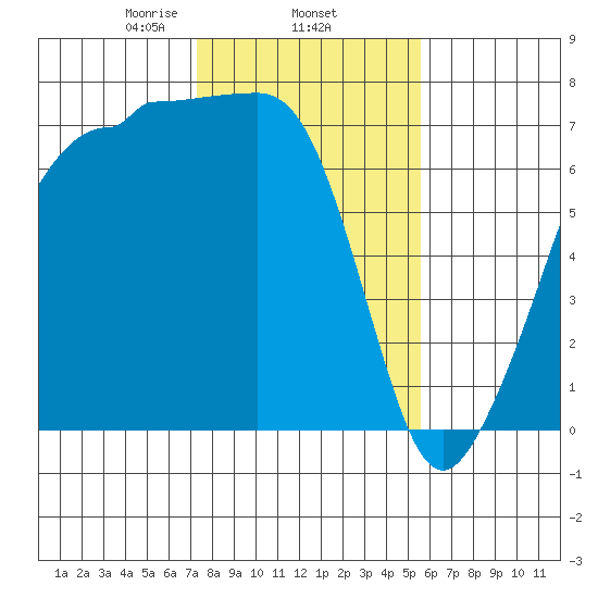Roche Harbor tide chart for Wednesday, February 15, 2023