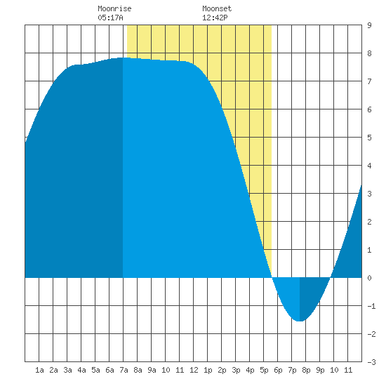 Roche Harbor tide chart for Thursday, February 16, 2023