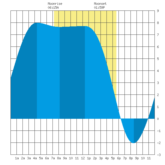 Roche Harbor tide chart for Friday, February 17, 2023