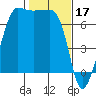 Roche Harbor tide chart for Friday, February 17, 2023