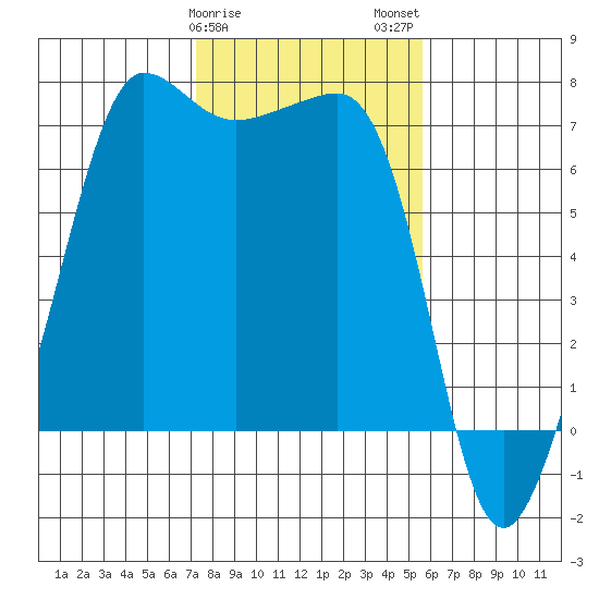 Roche Harbor tide chart for Saturday, February 18, 2023