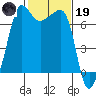Roche Harbor tide chart for Sunday, February 19, 2023