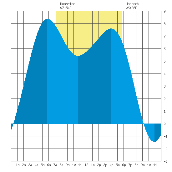 Roche Harbor tide chart for Monday, February 20, 2023