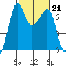 Roche Harbor tide chart for Tuesday, February 21, 2023