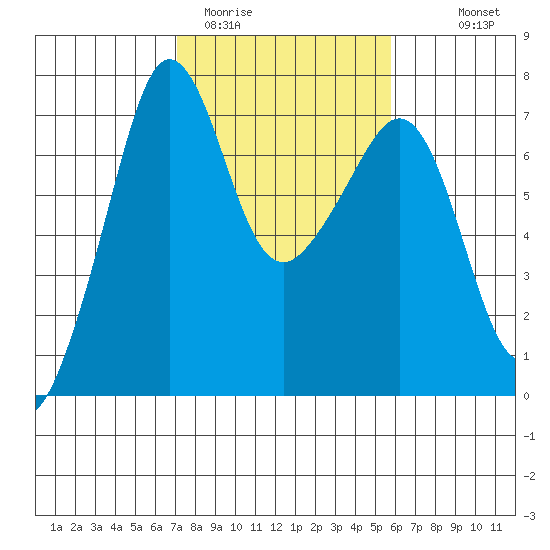 Roche Harbor tide chart for Wednesday, February 22, 2023
