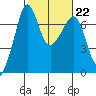 Roche Harbor tide chart for Wednesday, February 22, 2023