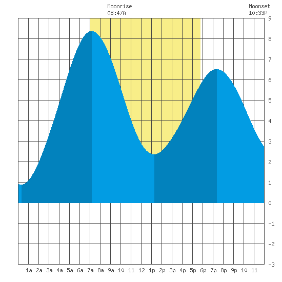 Roche Harbor tide chart for Thursday, February 23, 2023