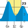 Roche Harbor tide chart for Thursday, February 23, 2023