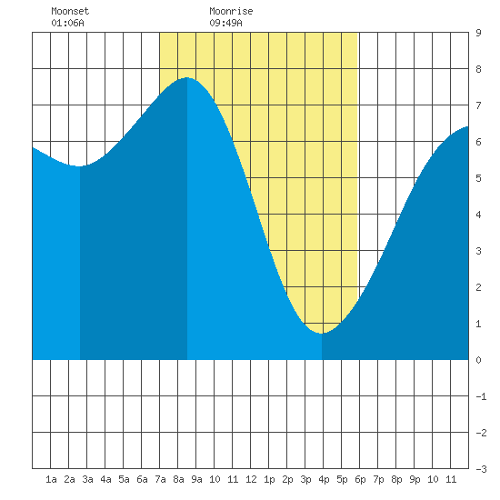 Roche Harbor tide chart for Sunday, February 26, 2023