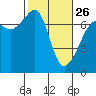 Roche Harbor tide chart for Sunday, February 26, 2023