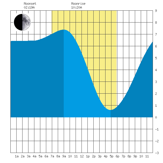Roche Harbor tide chart for Monday, February 27, 2023
