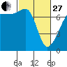 Roche Harbor tide chart for Monday, February 27, 2023