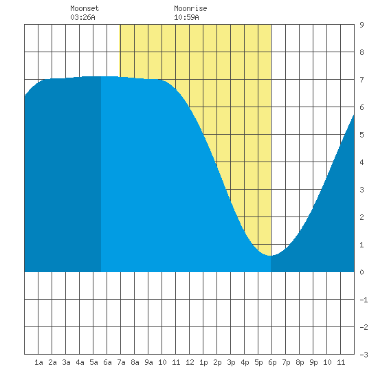 Roche Harbor tide chart for Tuesday, February 28, 2023