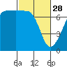 Roche Harbor tide chart for Tuesday, February 28, 2023