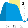 Roche Harbor tide chart for Thursday, February 2, 2023