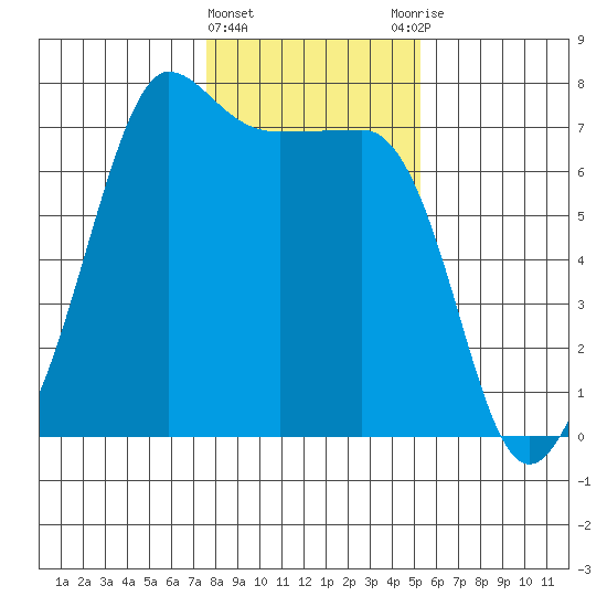 Roche Harbor tide chart for Saturday, February 4, 2023
