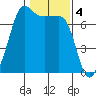 Roche Harbor tide chart for Saturday, February 4, 2023