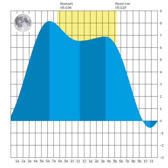Roche Harbor tide chart for Sunday, February 5, 2023