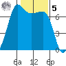 Roche Harbor tide chart for Sunday, February 5, 2023