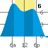 Roche Harbor tide chart for Monday, February 6, 2023
