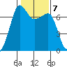 Roche Harbor tide chart for Tuesday, February 7, 2023