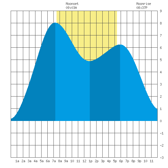 Roche Harbor tide chart for Wednesday, February 8, 2023