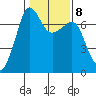 Roche Harbor tide chart for Wednesday, February 8, 2023