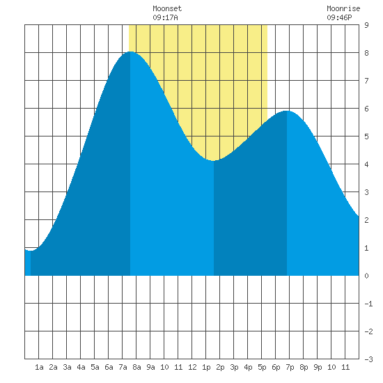 Roche Harbor tide chart for Thursday, February 9, 2023