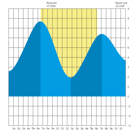 Roche Harbor tide chart for Friday, March 10, 2023