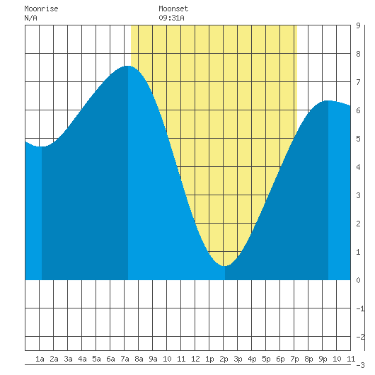 Roche Harbor tide chart for Sunday, March 12, 2023
