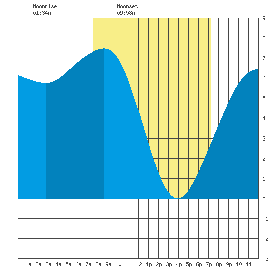 Roche Harbor tide chart for Monday, March 13, 2023