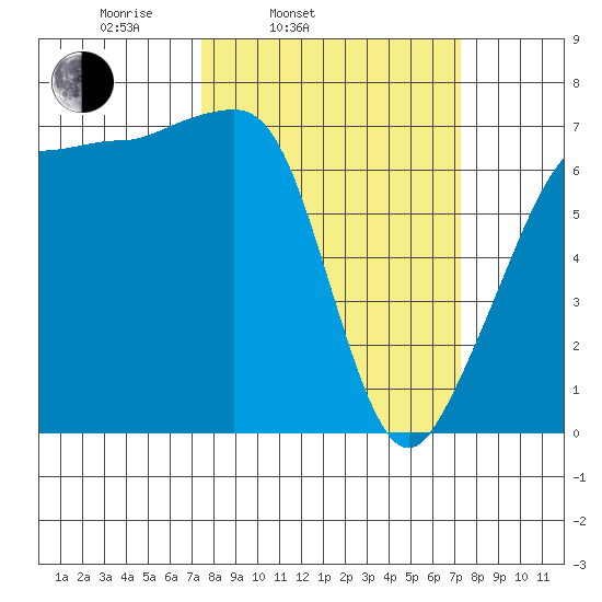 Roche Harbor tide chart for Tuesday, March 14, 2023