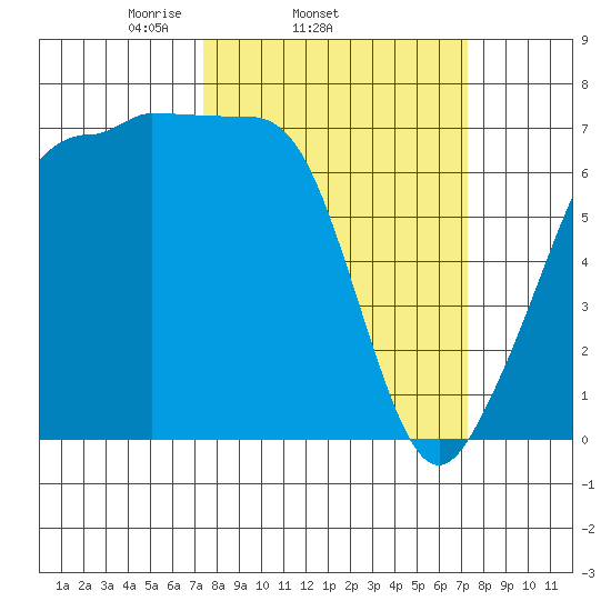 Roche Harbor tide chart for Wednesday, March 15, 2023