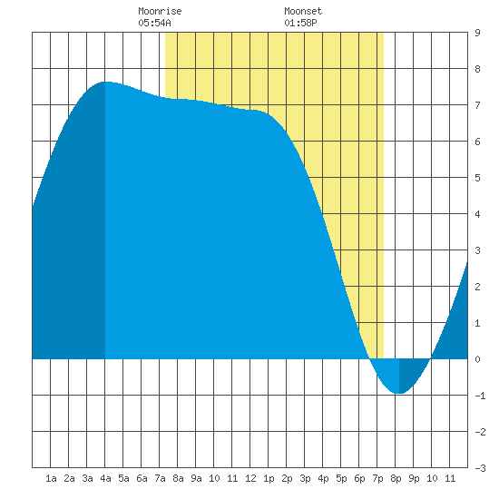 Roche Harbor tide chart for Friday, March 17, 2023