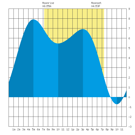 Roche Harbor tide chart for Sunday, March 19, 2023