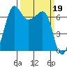 Roche Harbor tide chart for Sunday, March 19, 2023